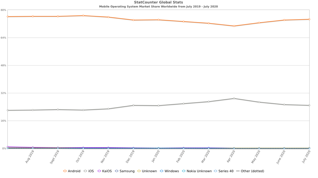 apple ios 14 will hurt ads online 1 Market Share Worldwide by StatCounter Global Stats