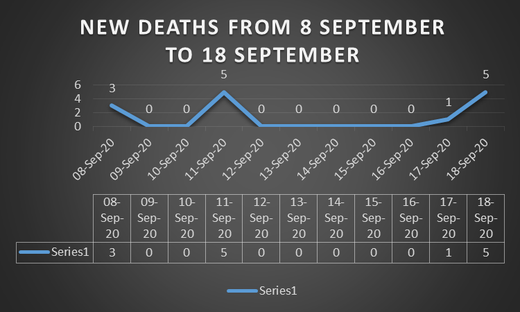 New Deaths