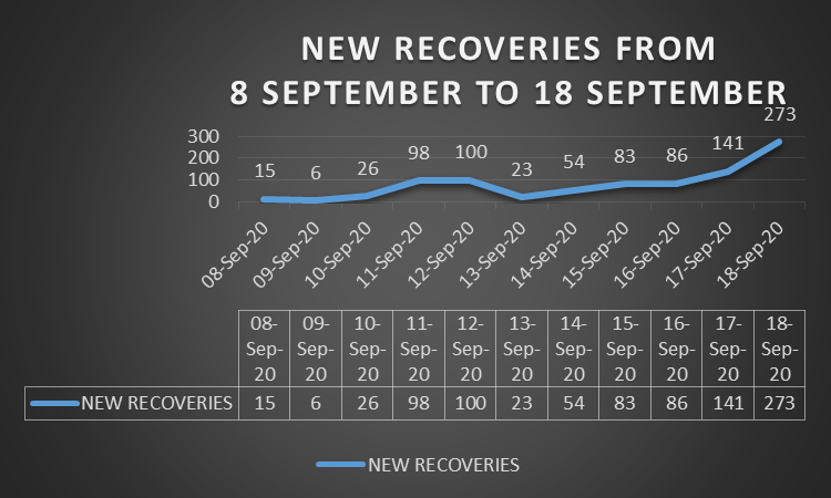 New recoveries
