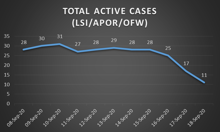 Total Active cases LSI
