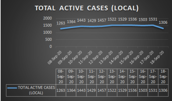 Total Active cases
