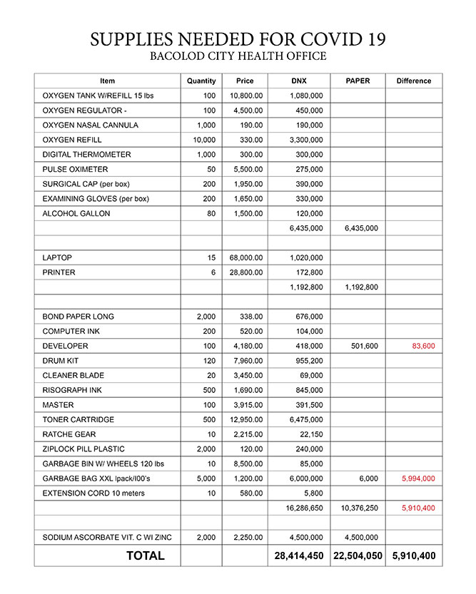 TABLE 1. Breakdown of request of City Health Office based on City Development Council Annual Investment Plans 2020 Supplemental Budget