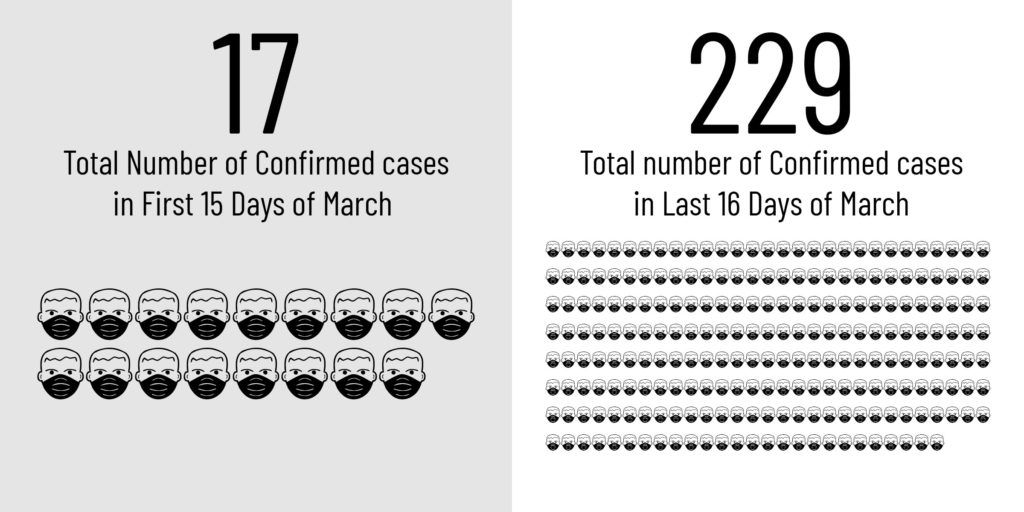 Comparison graph shows that on the first half of the month of March, the number of confirmed cases are down to two digits, but spiked to three digits on the second half.